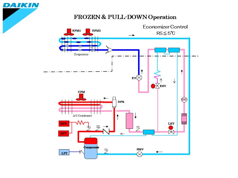 FROZEN & PULL-DOWN Operation  Evaporator   CFM   A/C Condenser HPS